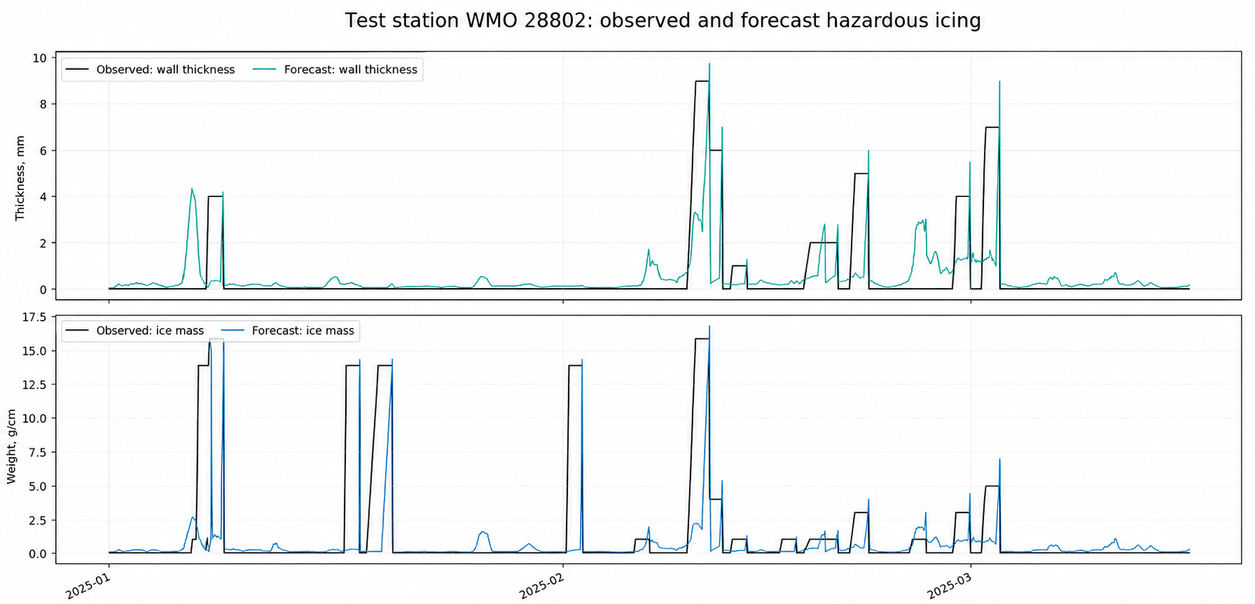 Chart of observed and forecast hazardous icing data